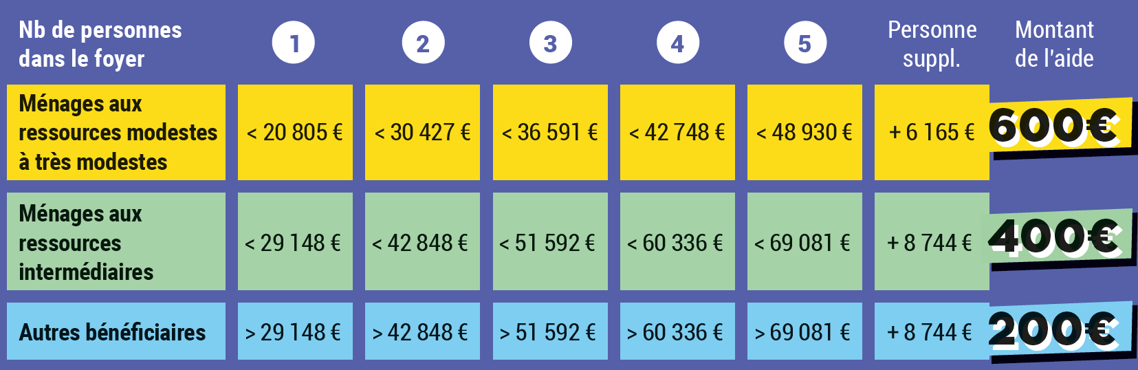 Tableau montants aide VAE 2023